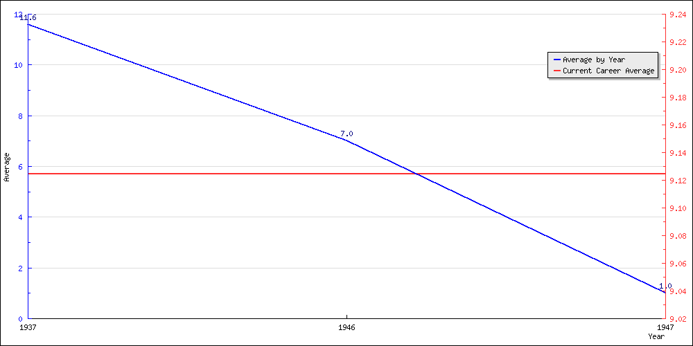 Batting Average by Year