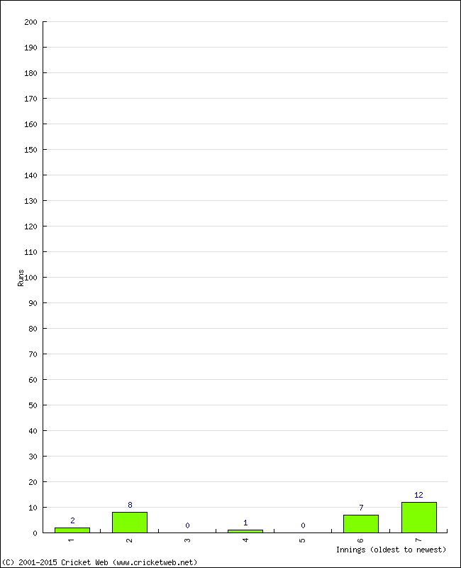 Batting Performance Innings by Innings