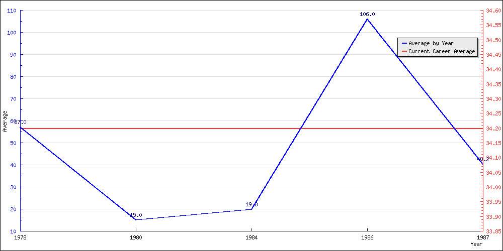 Bowling Average by Year