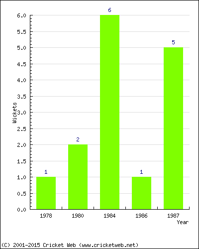 Wickets by Year