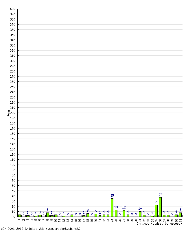 Batting Performance Innings by Innings