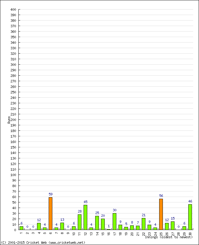 Batting Performance Innings by Innings