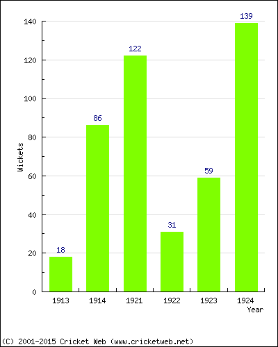 Runs by Year