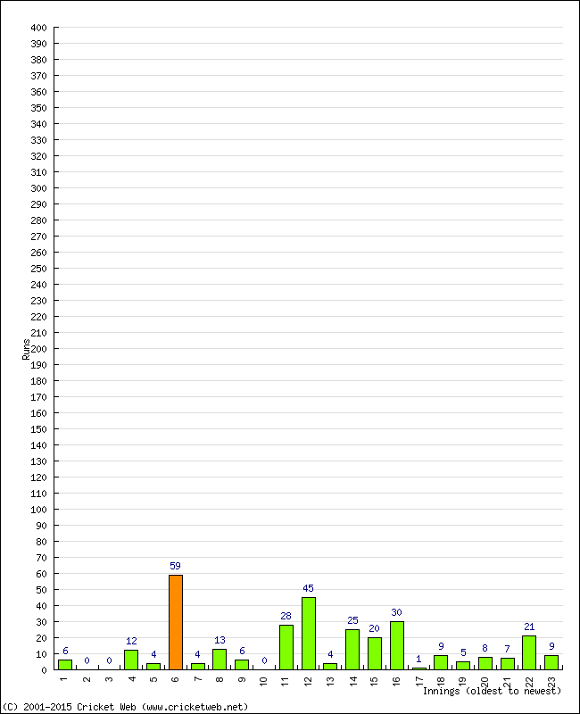 Batting Performance Innings by Innings - Home