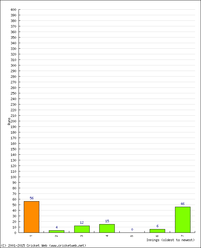 Batting Performance Innings by Innings - Away