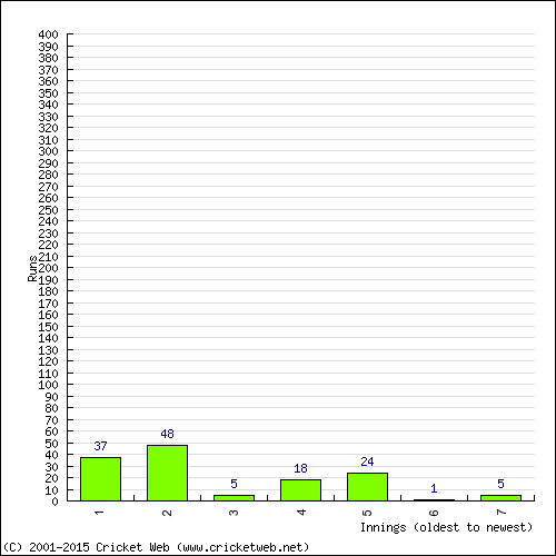 Batting Recent Scores