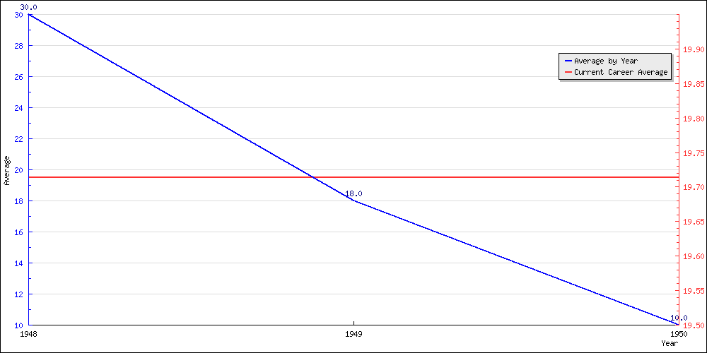 Batting Average by Year