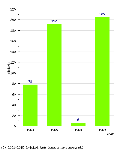 Runs by Year