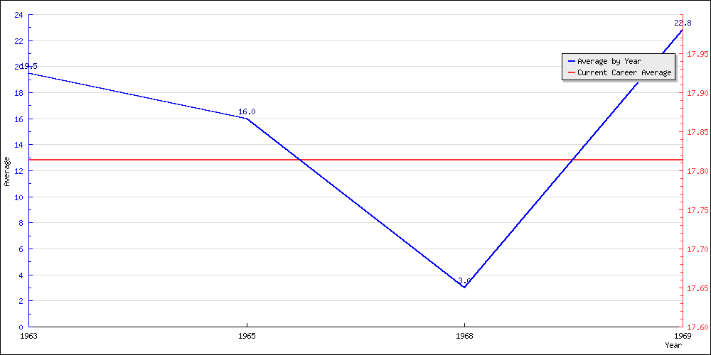 Batting Average by Year