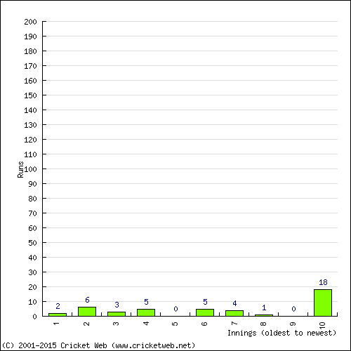 Batting Recent Scores