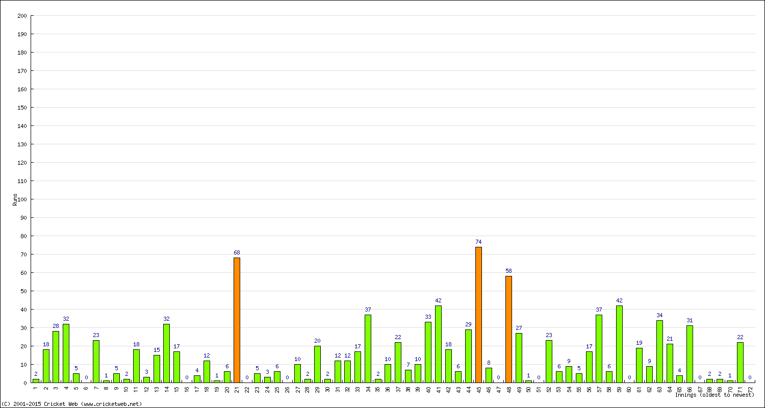 Batting Performance Innings by Innings