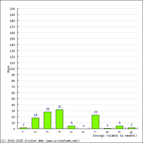 Batting Recent Scores