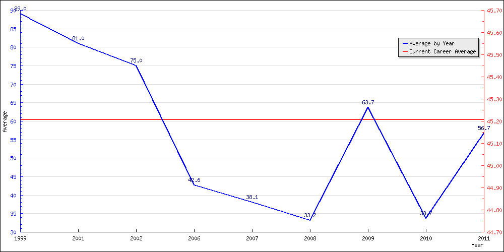 Bowling Average by Year