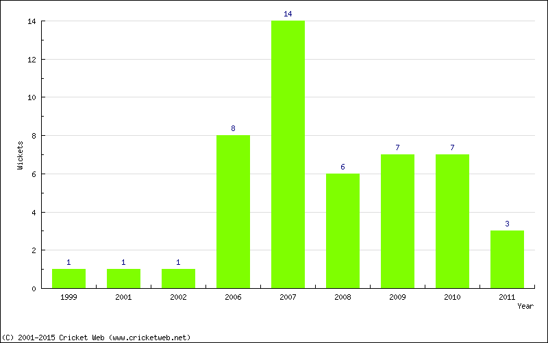 Wickets by Year