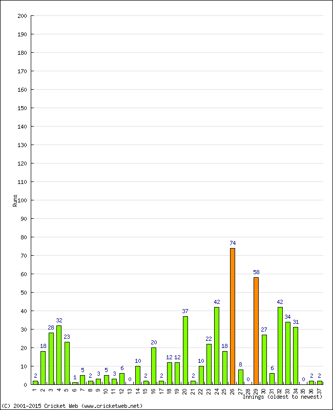 Batting Performance Innings by Innings - Home