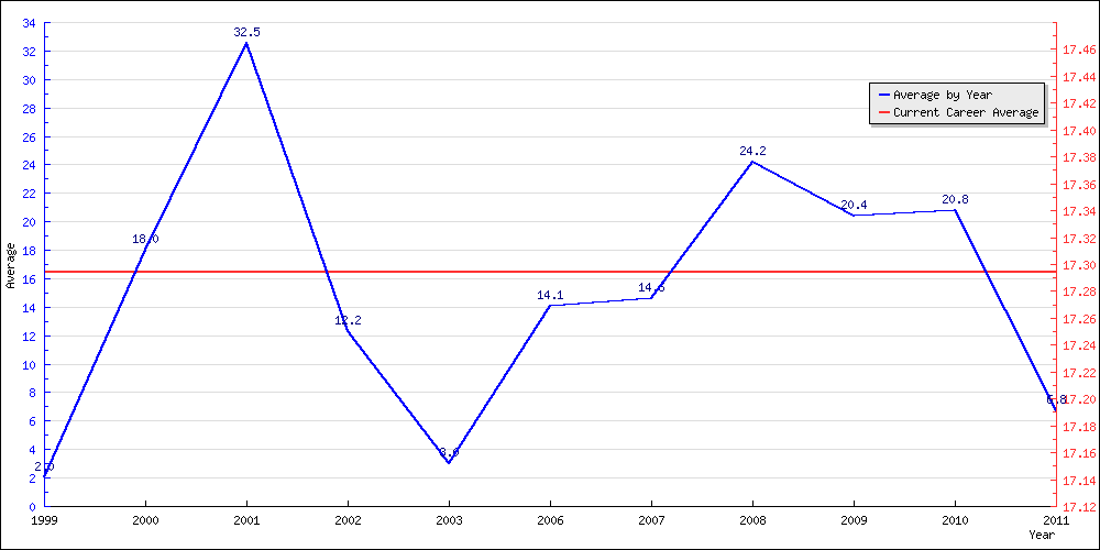 Batting Average by Year