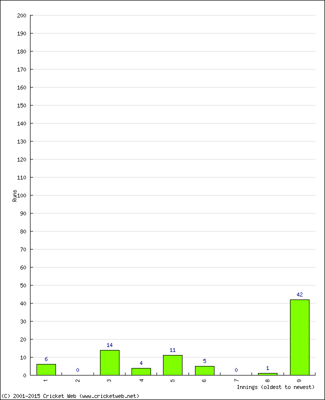 Batting Performance Innings by Innings