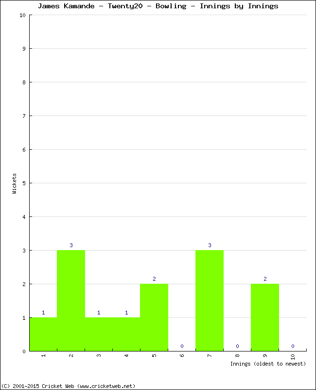 Bowling Performance Innings by Innings