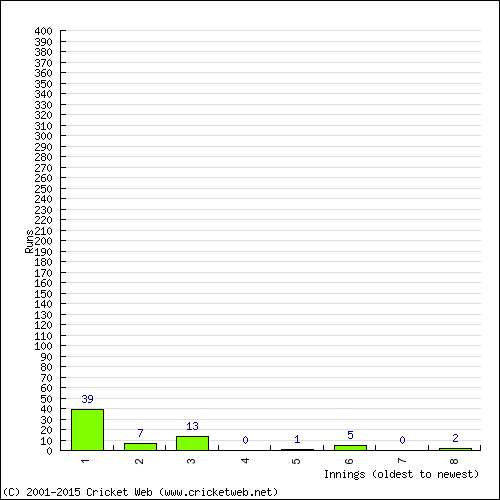 Batting Recent Scores