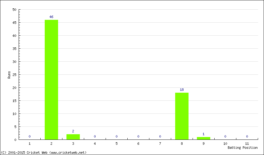 Runs by Batting Position