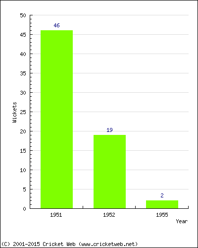 Runs by Year