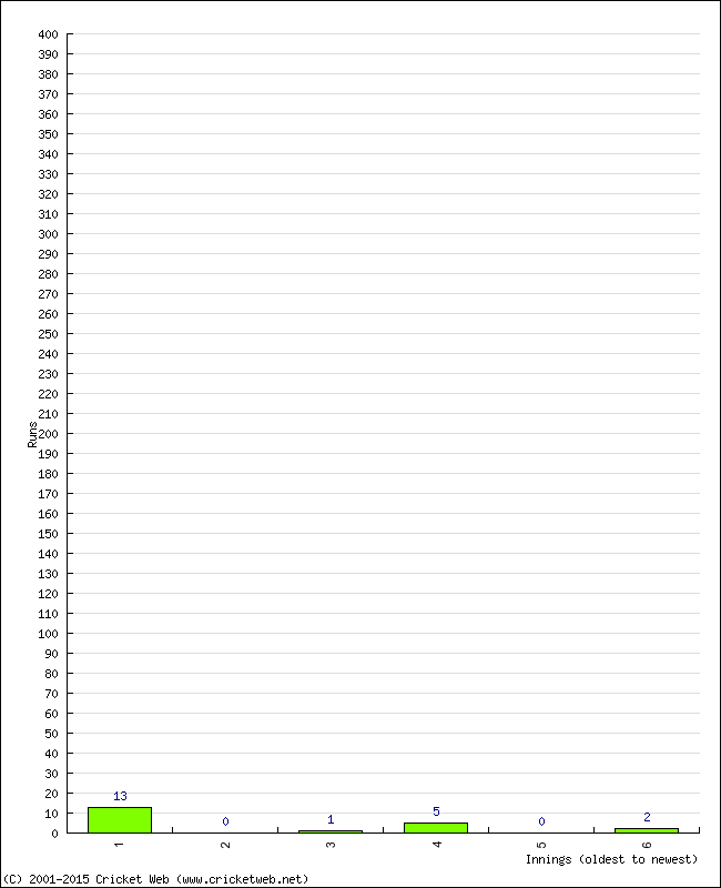 Batting Performance Innings by Innings - Away