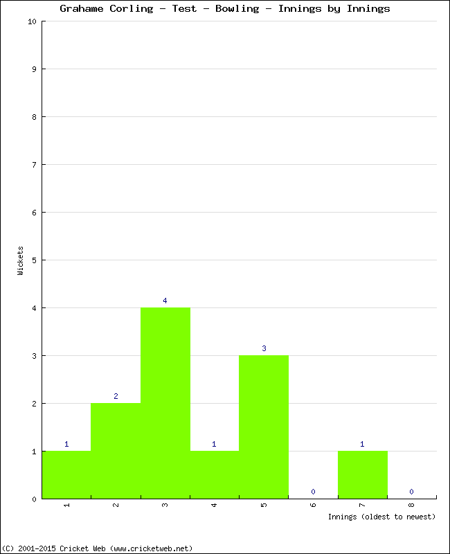 Bowling Performance Innings by Innings