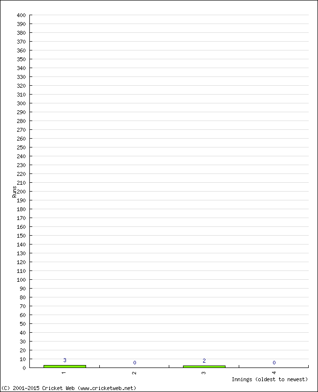 Batting Performance Innings by Innings - Away