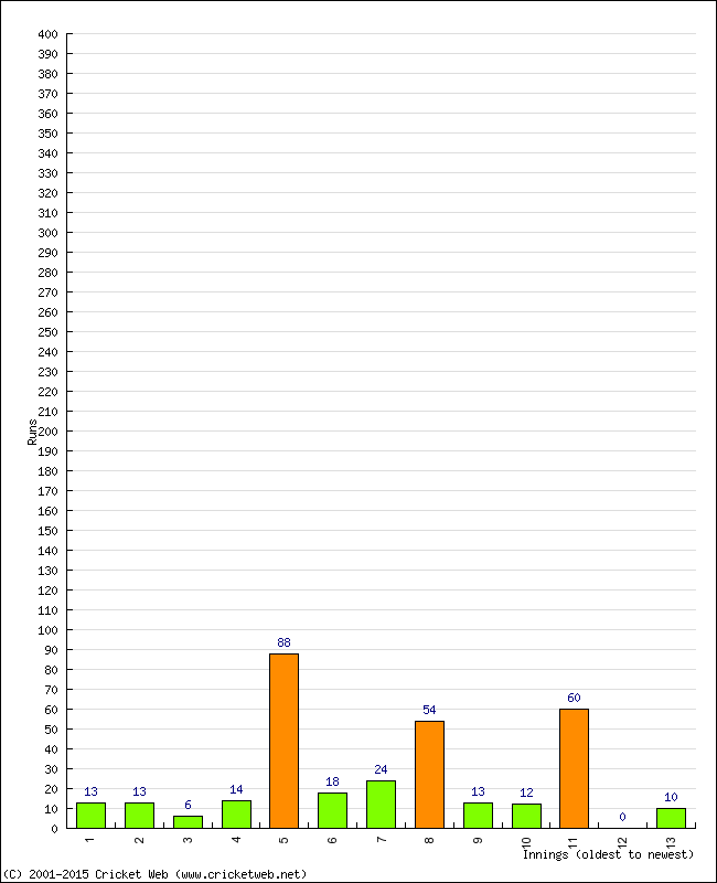 Batting Performance Innings by Innings