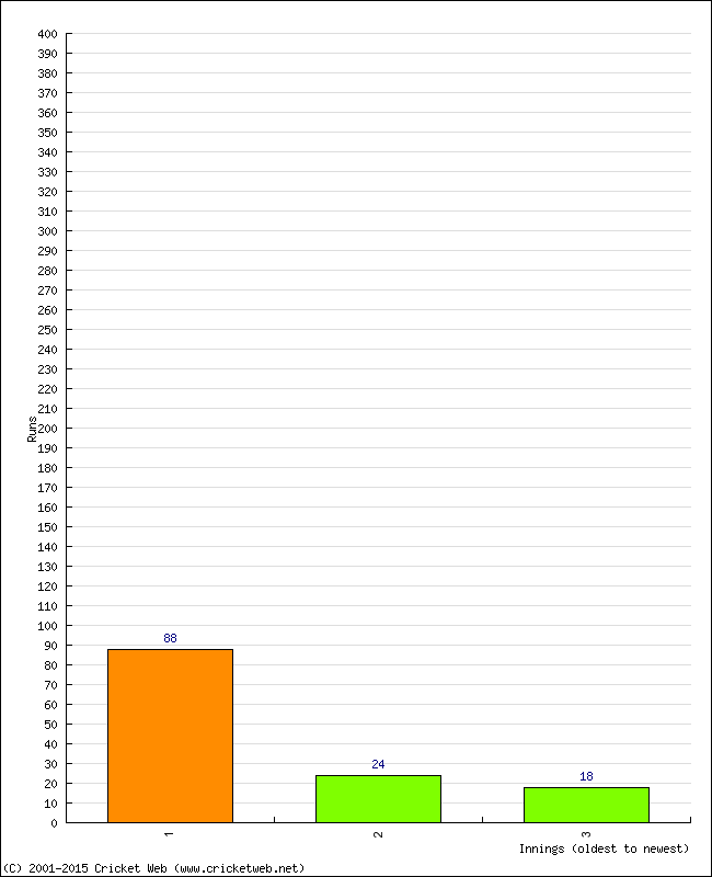 Batting Performance Innings by Innings - Home