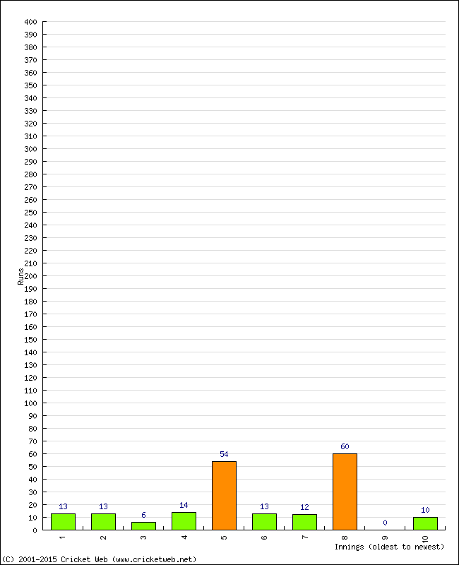 Batting Performance Innings by Innings - Away