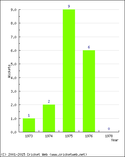 Wickets by Year