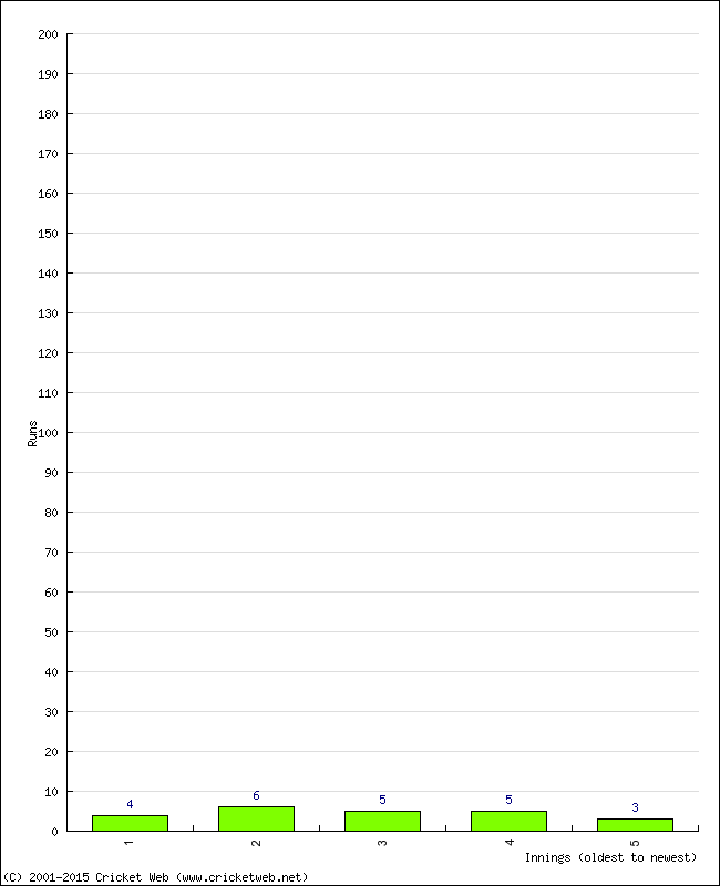 Batting Performance Innings by Innings - Away