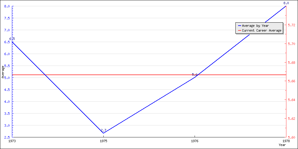 Batting Average by Year