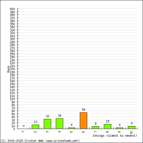 Batting Recent Scores