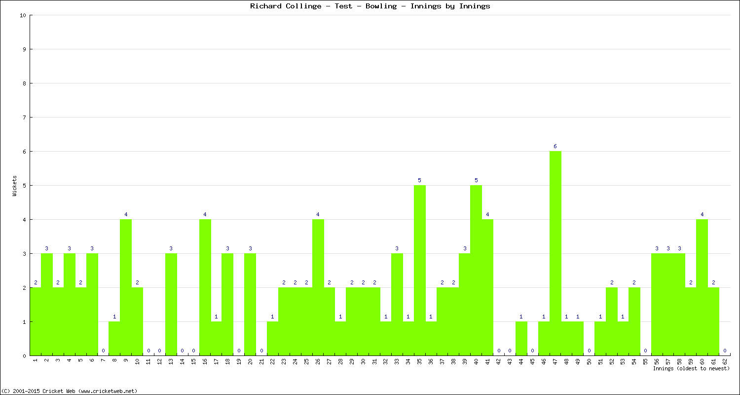 Bowling Performance Innings by Innings