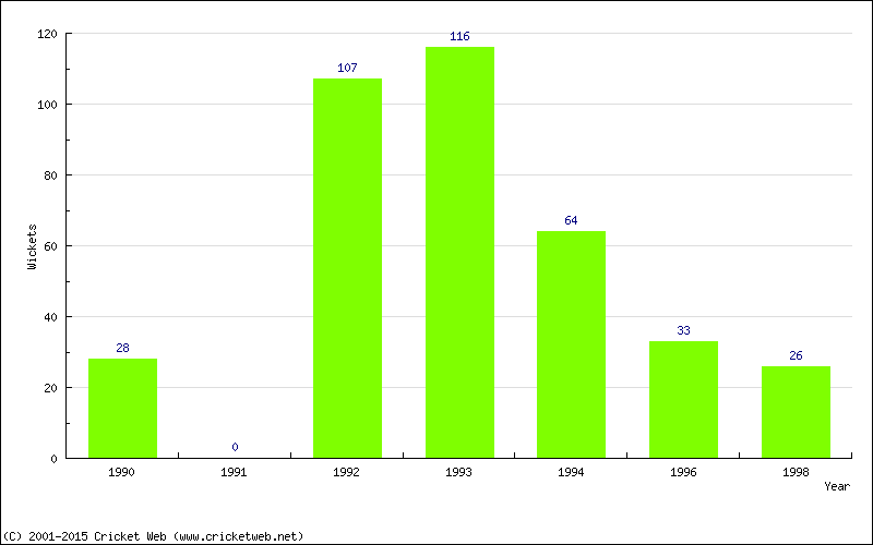 Runs by Year