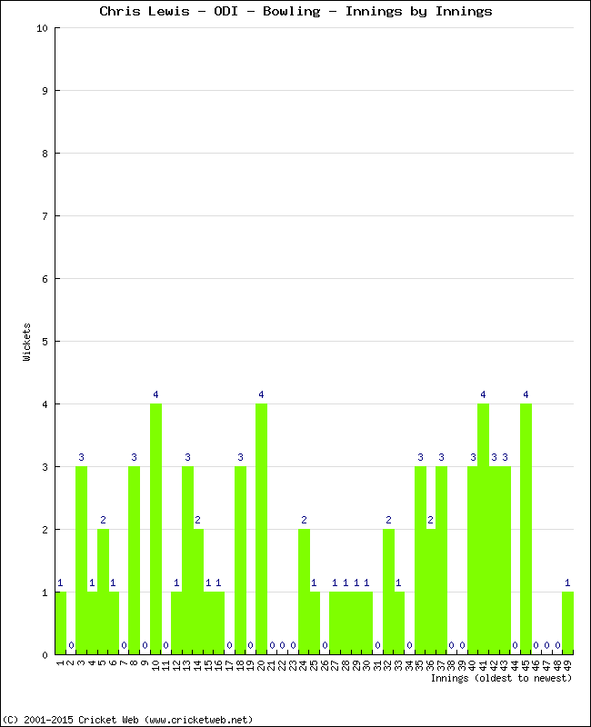 Bowling Performance Innings by Innings