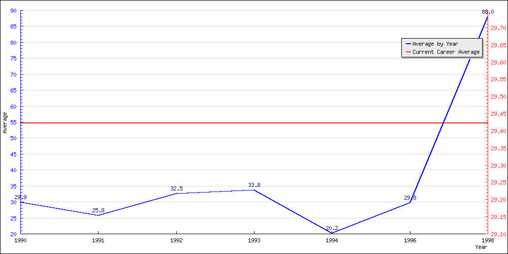 Bowling Average by Year