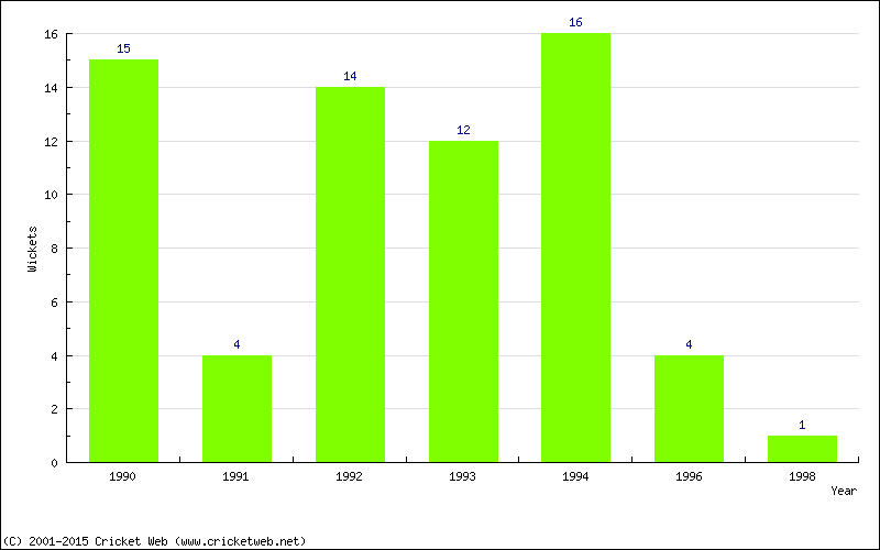 Wickets by Year