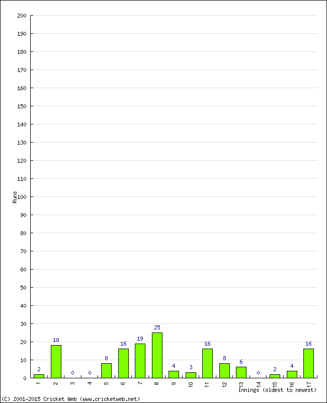 Batting Performance Innings by Innings - Away