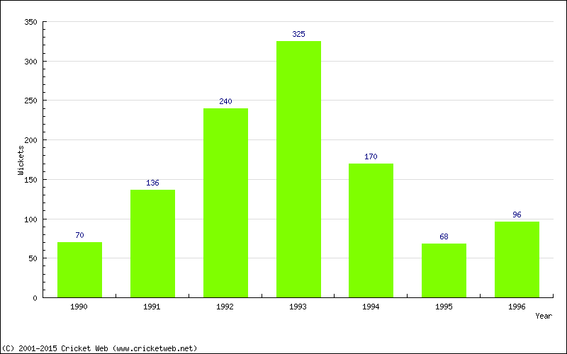 Runs by Year