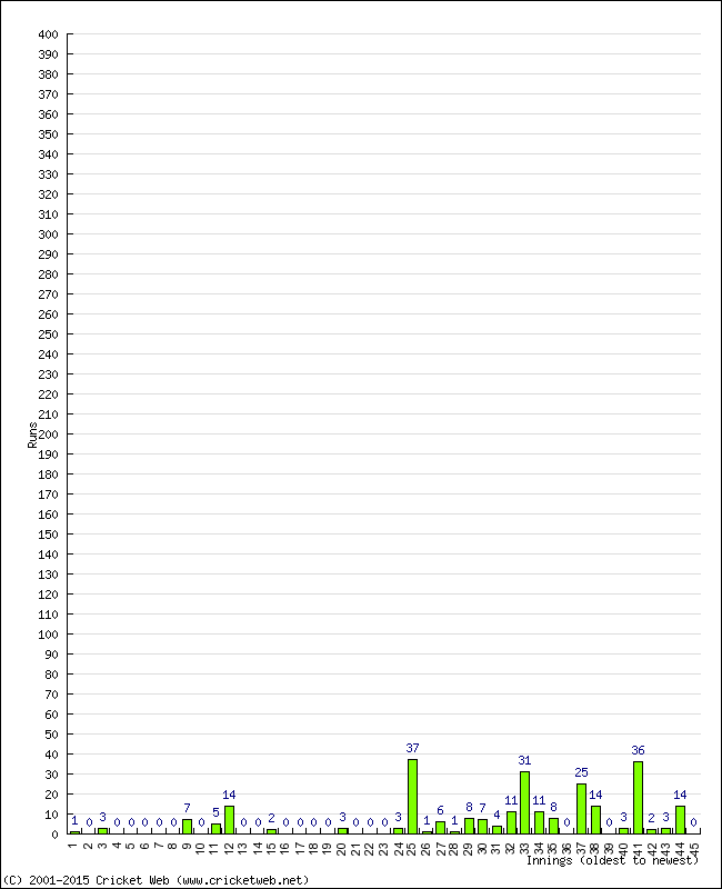 Batting Performance Innings by Innings