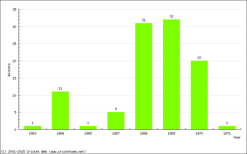 Wickets by Year