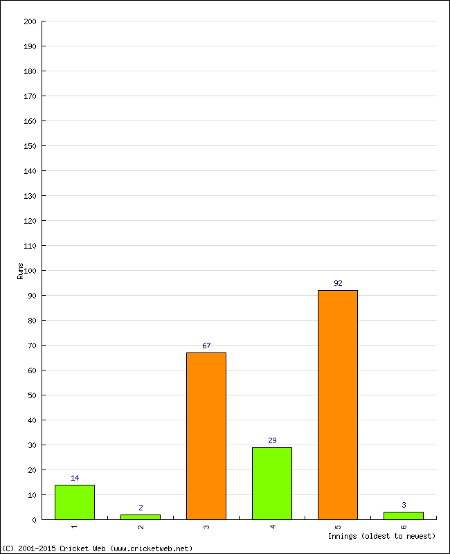 Batting Performance Innings by Innings - Home