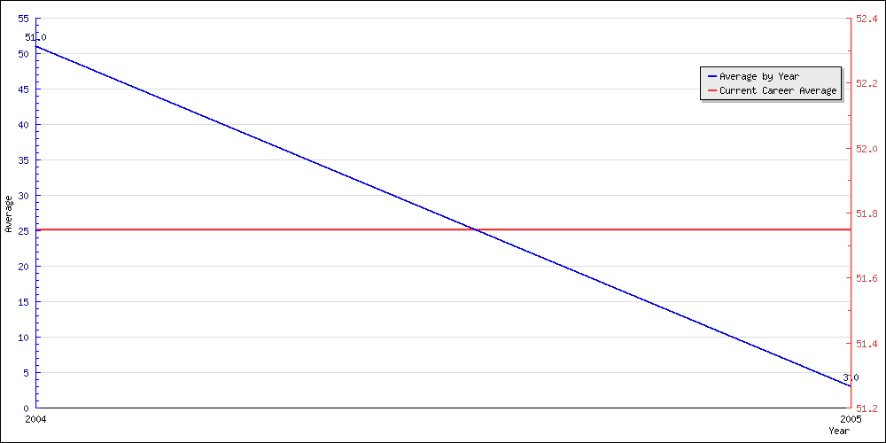 Batting Average by Year