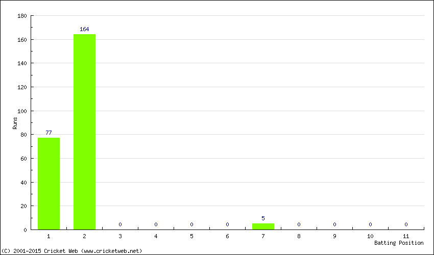 Runs by Batting Position