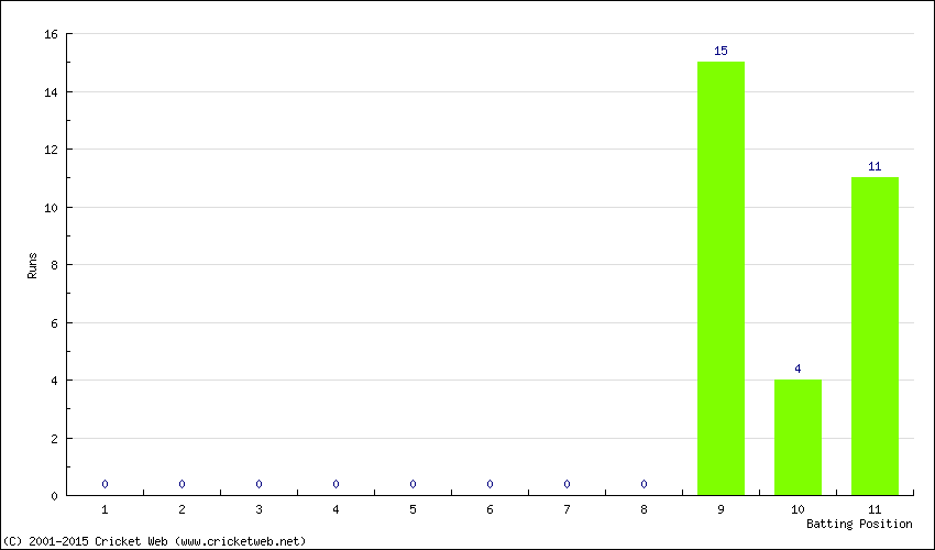 Runs by Batting Position