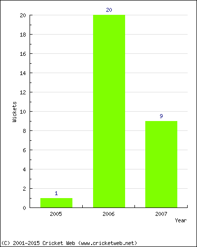 Runs by Year