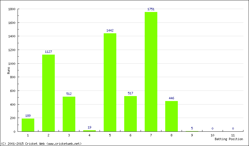 Runs by Batting Position